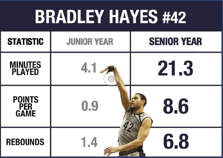 ILLUSTRATION BY JESUS RODRIGUEZ FOR THE HOYA
Senior center and co-captain Bradley Hayes scored just 30 collective points in his first three years at Georgetown, which he surpassed within 60 minutes played this season.