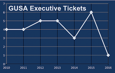 GRAPHIC: MATTHEW TRUNKO/THE HOYA
This year’s Georgetown University Student Association executive race will be comprised of one ticket, a sharp drop from last year’s fiercely contested six tickets.