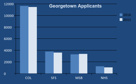 GRAPHIC: MATTHEW TRUNKO/THE HOYA
The College, School of Foreign Service and the School of Nursing and Health Studies received a slight increase in applications. 