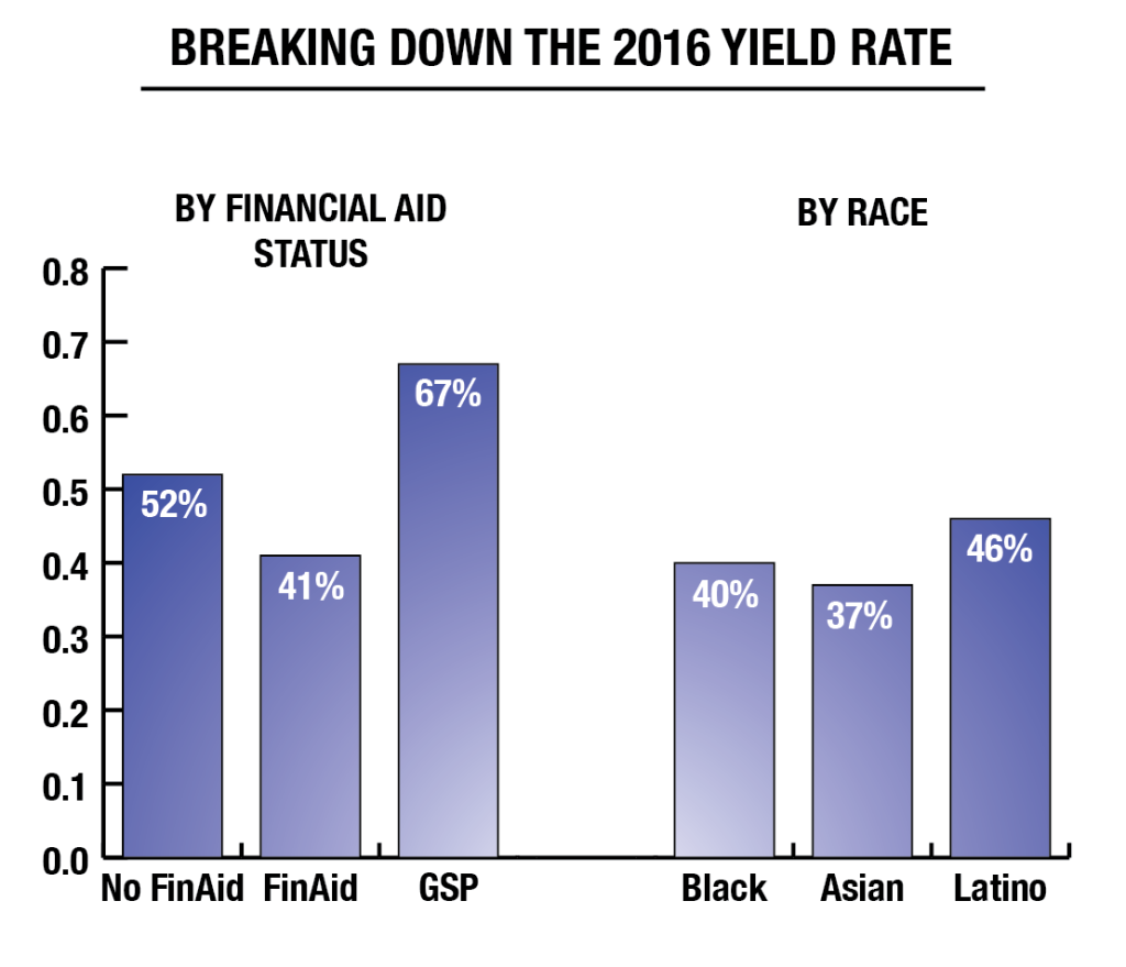 ILLUSTRATION BY JESUS RODRIGUEZ/THE HOYA
The admissions yield remained constant, with a disparity in yield for those who did and did not apply for financial aid.