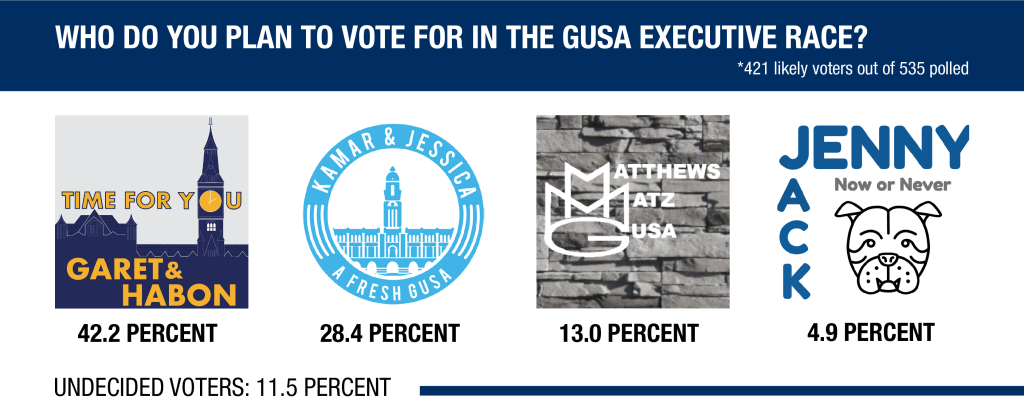 GUSA Poll 2017 Results