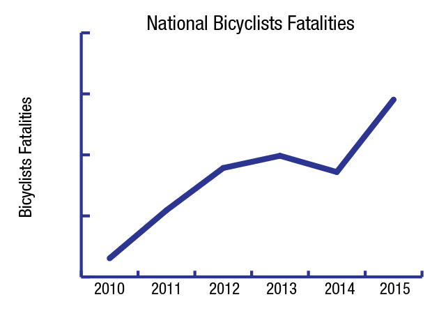 GRAPHIC BY SAAVAN CHINTALACHERUVU AND MICHELLE KELLY/THE HOYA
While cyclist deaths have increased nationwide over the last five years, Washington, D.C., remains an outlier in total number of deaths as a result of traffic accidents involving cyclists. Georgetown seeks to expand its biker-friendly initiatives in coming months.