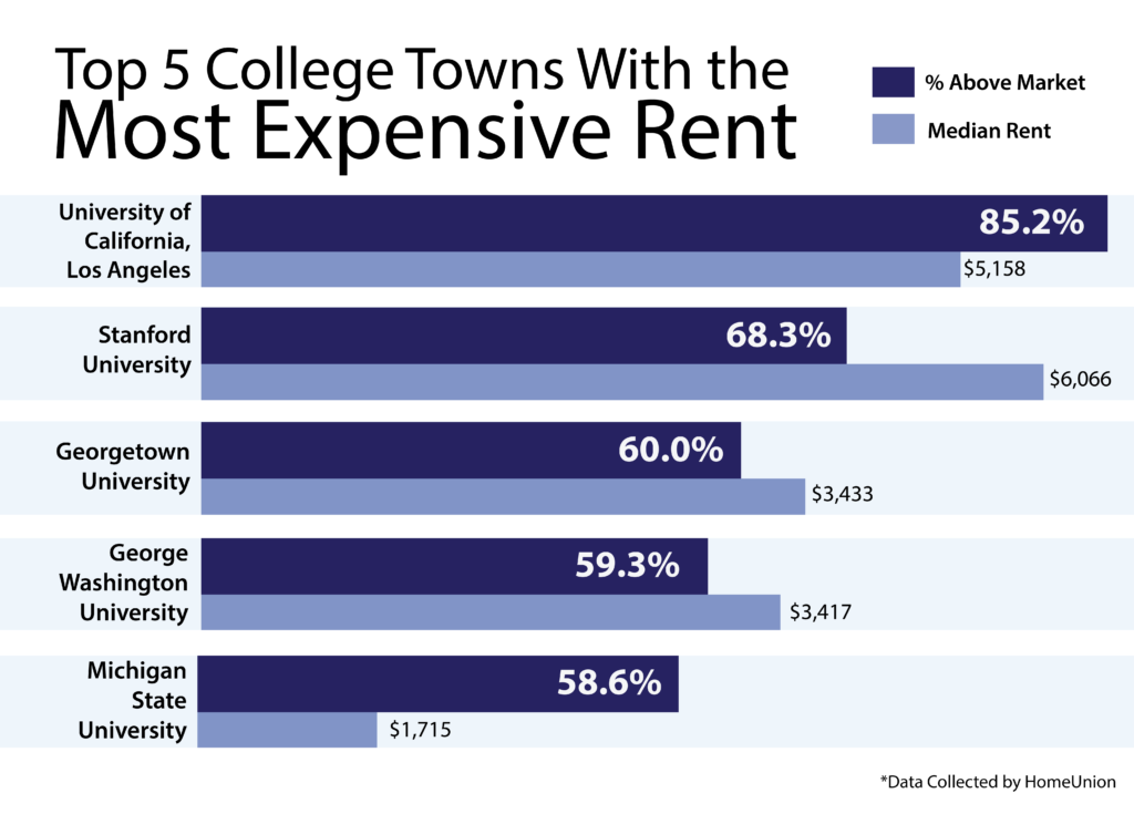 MAGGIE YIN/THE HOYA
A study found Georgetown has the third highest rent for off-campus housing compared to the market-rate rent in the metropolitan area.