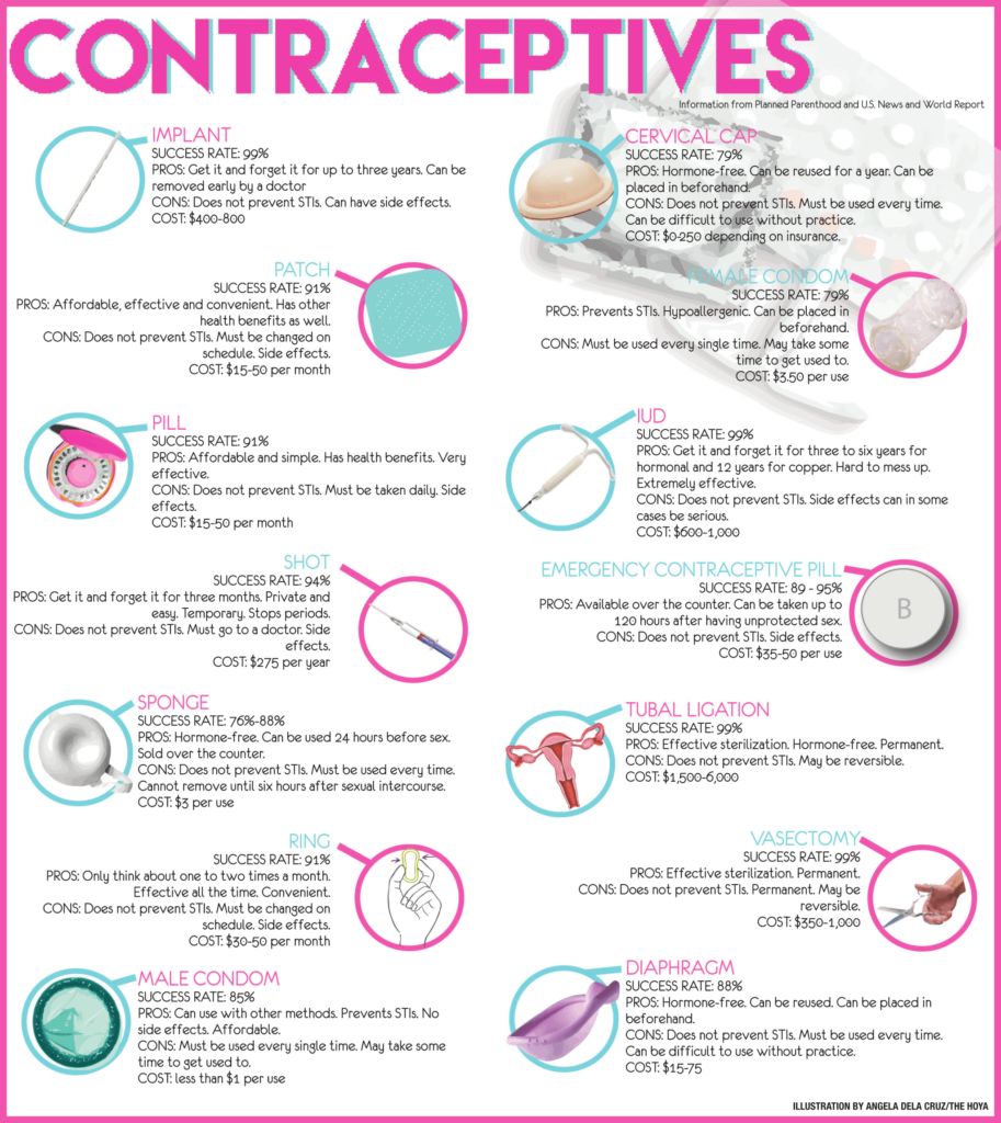 Contraception 101 Better Safe Than Sorry