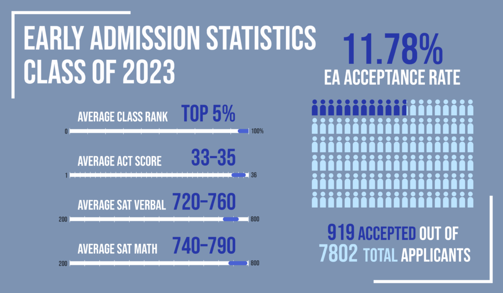 Class of 2023 Early Action Admissions Rate Reaches Record Low
