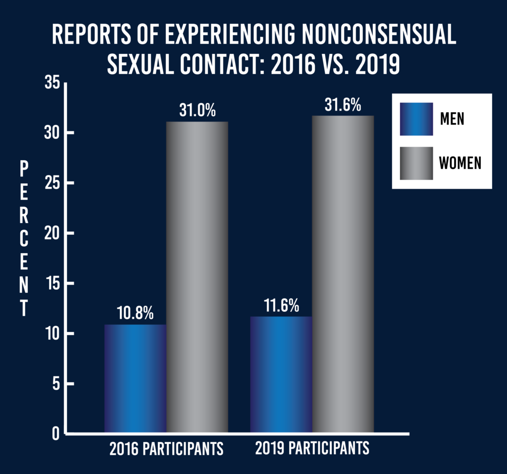 ILLUSTRATION BY ANNA KOOKEN/THE HOYA
Reports of nonconsensual sexual contact remained stable in the 2019 Climate Survey on Sexual Assault and Misconduct released Oct. 15. 