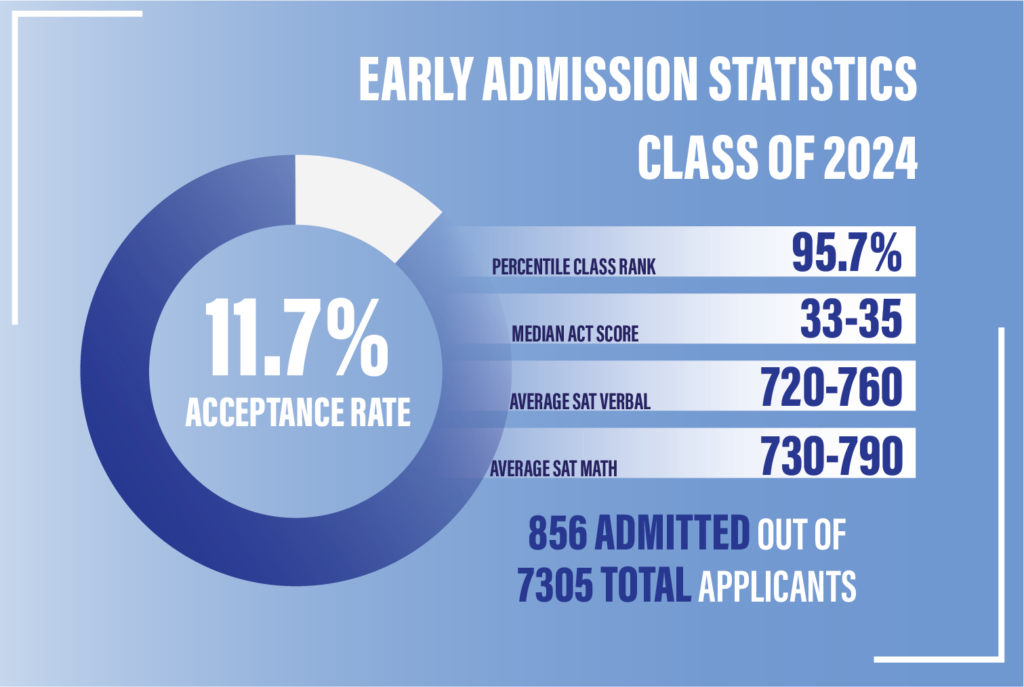 Class of 2024 Early Action Admissions Rate Hits Record Low