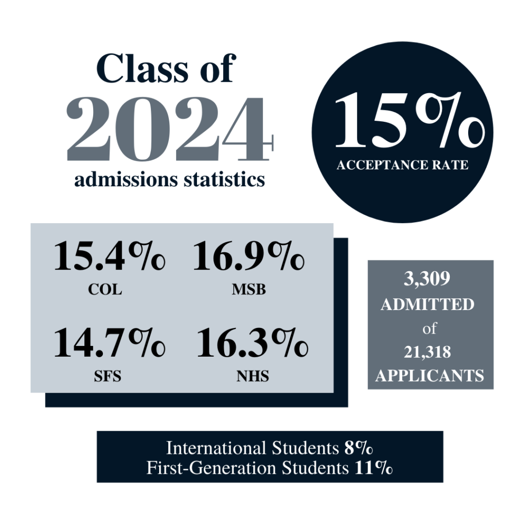 GU Sees Rise in Acceptance Rate for Class of 2024