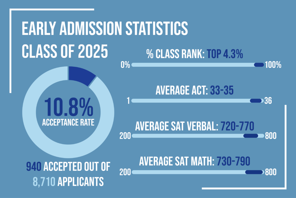 Class of 2025 Early Action Admission Rate Falls to Record Low for Third Straight Year