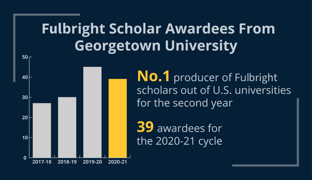 Georgetown Produces Highest Number of Fulbright Scholars out of US Universities for Second Year