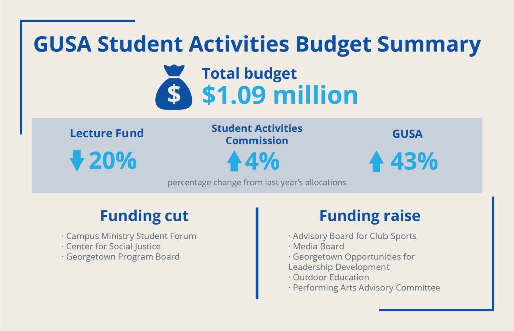 GUSA Bumps Up SAC Funding, Slashes Lecture Fund for 2021-22 Club Budget