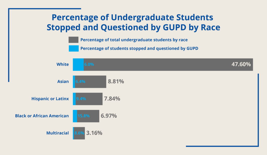 Cultural Climate Survey Shows GUPD Disproportionately Stops Students of Color