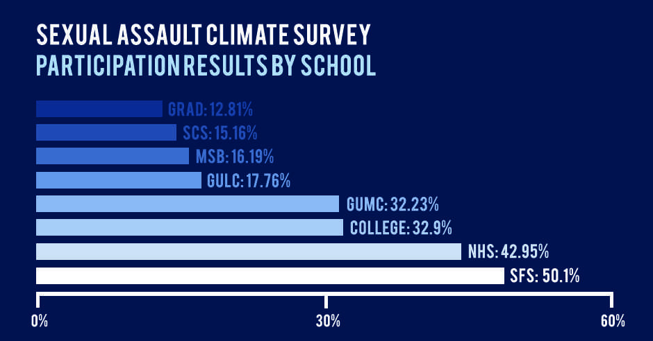 Participation in the Georgetown Sexual Assault and Misconduct Climate Survey by school as of Jan. 28.