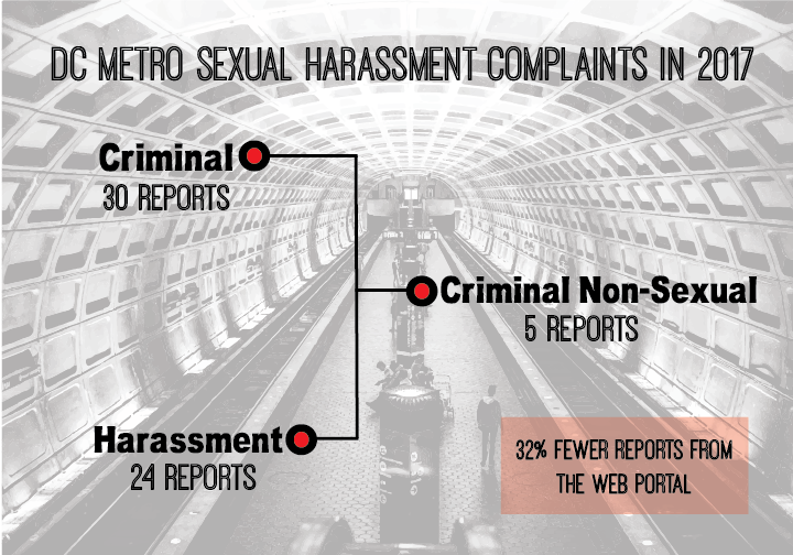 ILLUSTRATION BY MICHELLE KELLY/THE HOYA
For Sexual Assault Awareness Month, Washington Metropolitan Area Transit Authority has paired up with local advocacy groups to spread awareness and combat harassment and sexual assault. This year, Metro has seen a drop in reports of sexual harassment through its survey and web portal. 