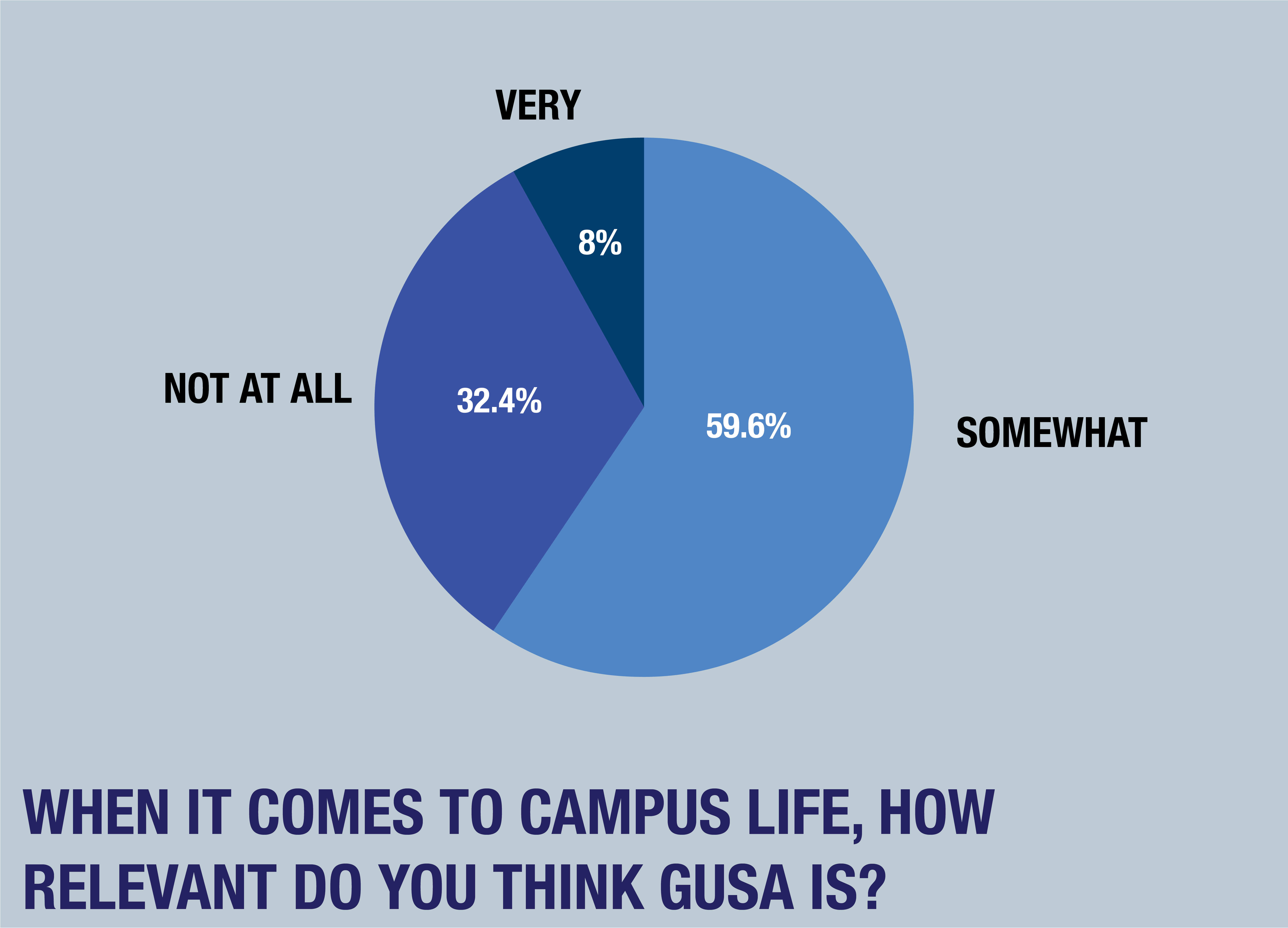 2018 GUSA Poll Results