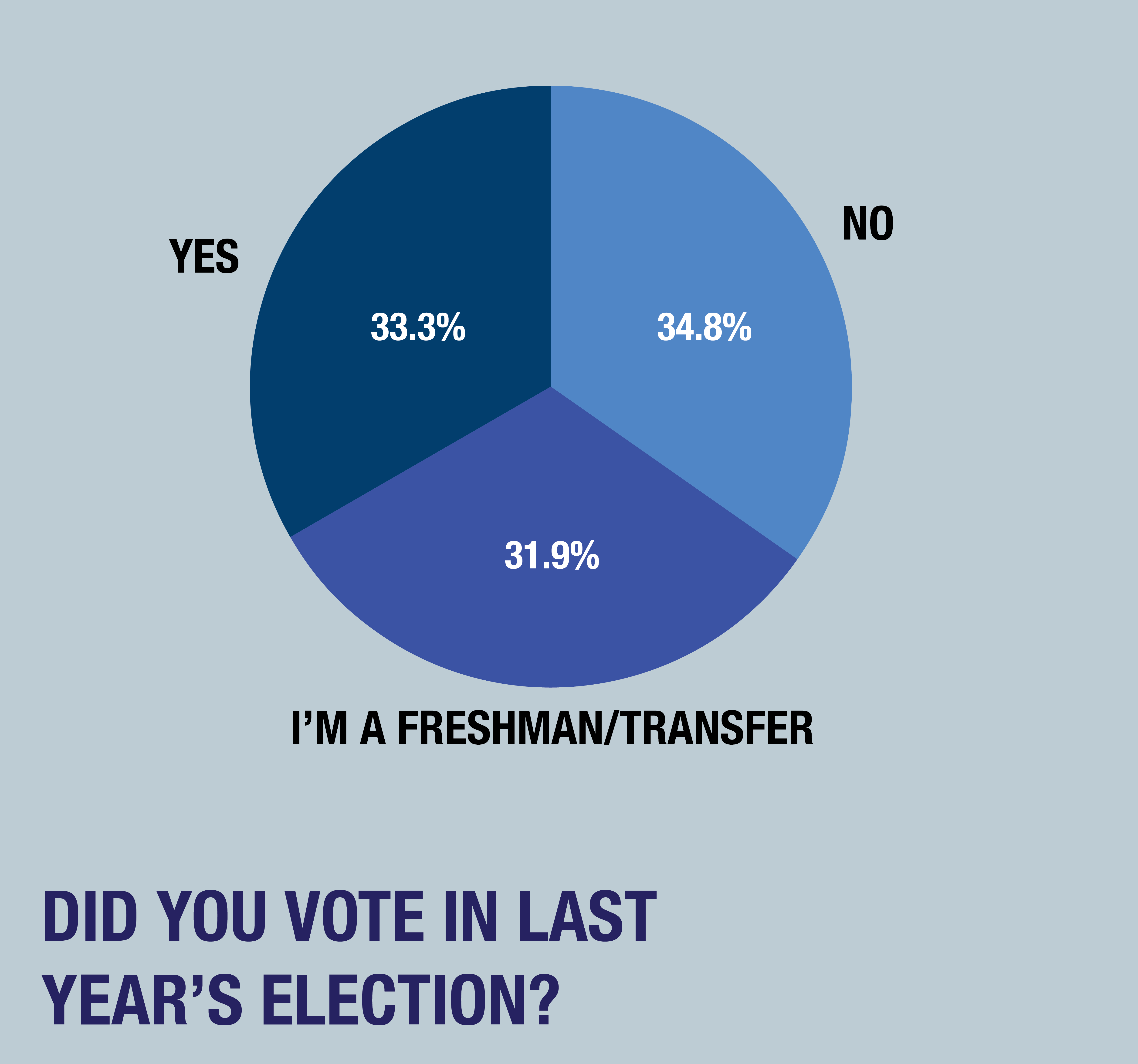 2018 GUSA Poll Results