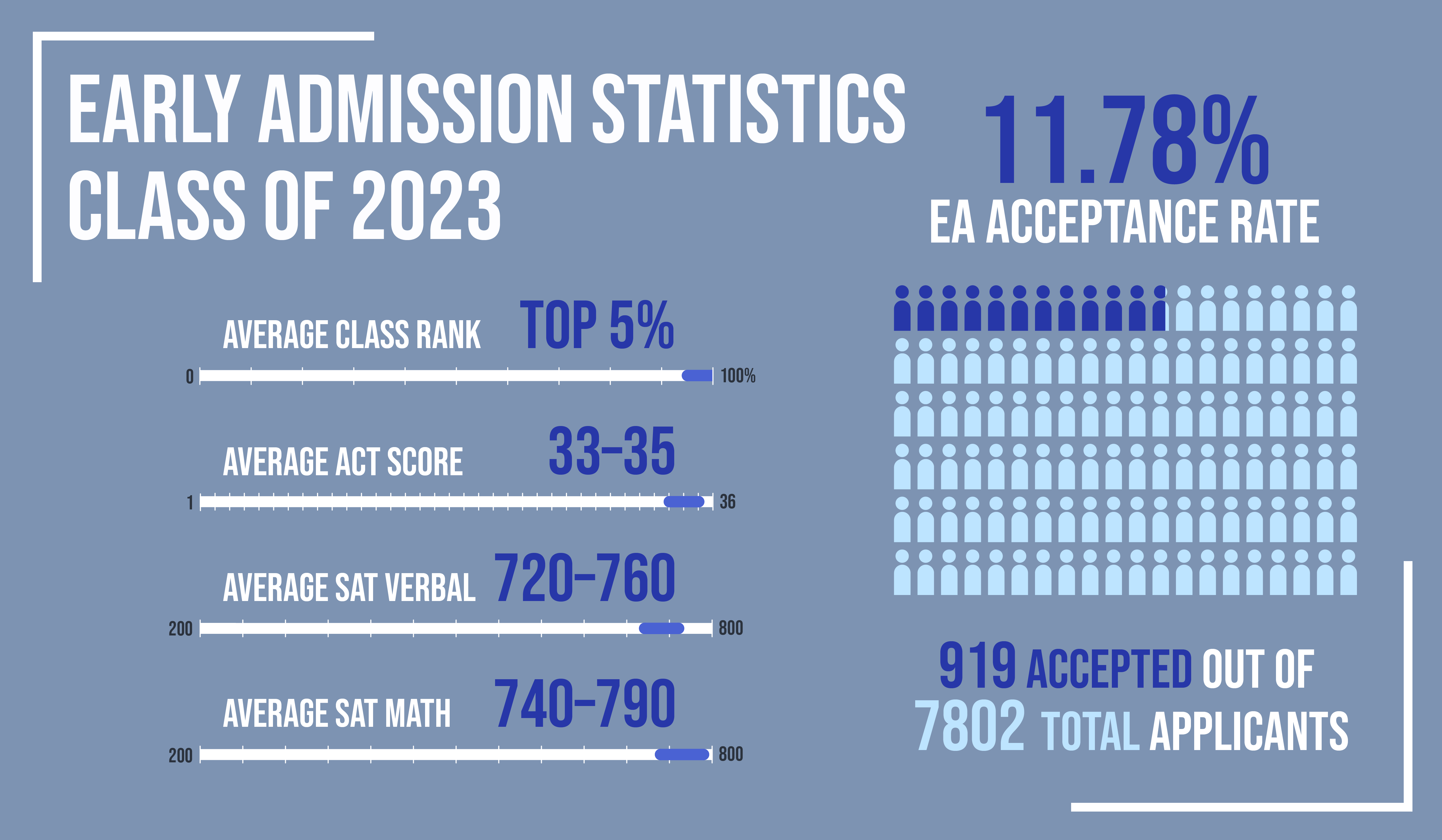 Class of 2023 Early Action Admissions Rate Reaches Record Low The Hoya