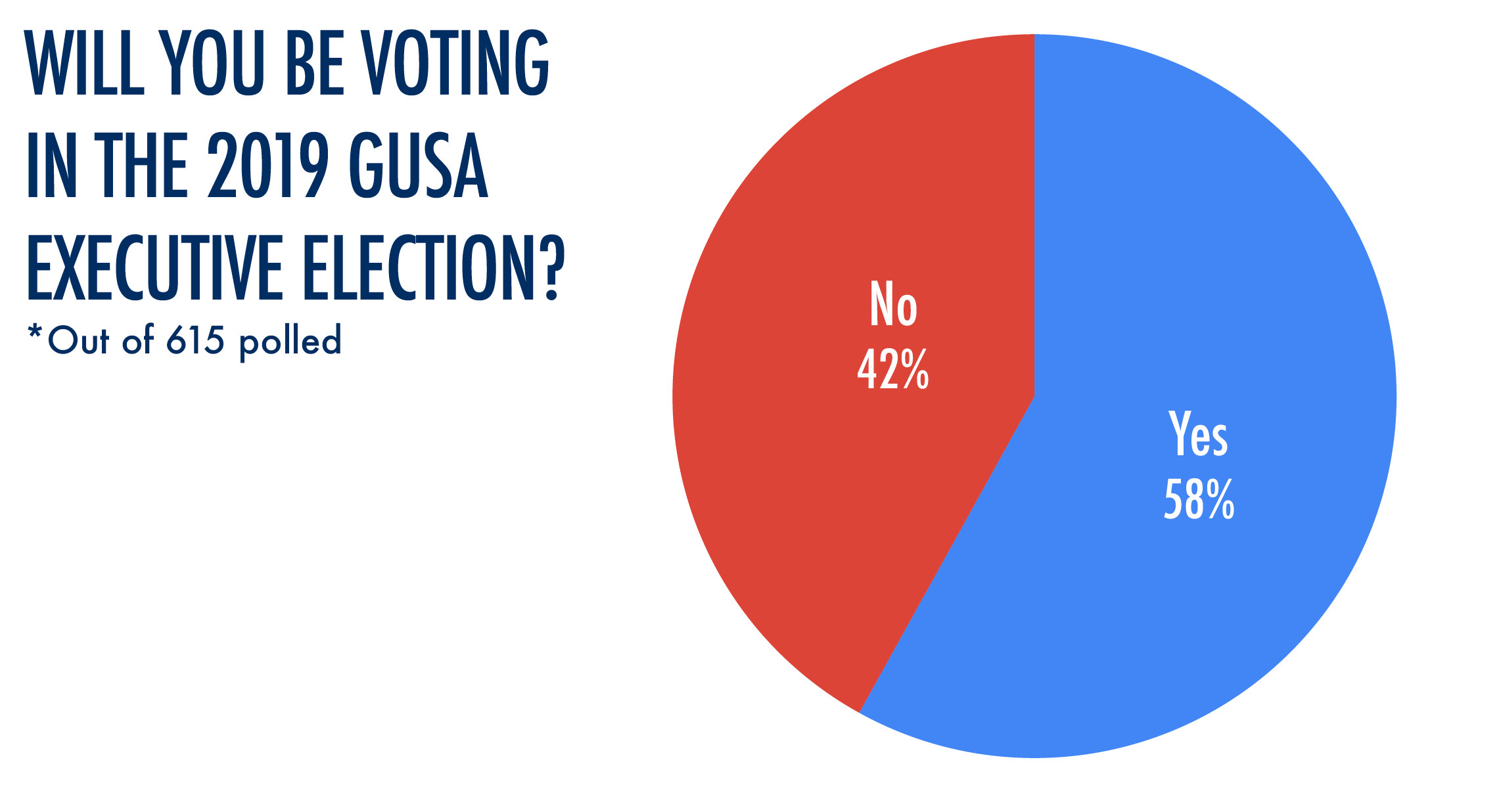 Students Set to Vote for President Amid Declining Trust in GUSA