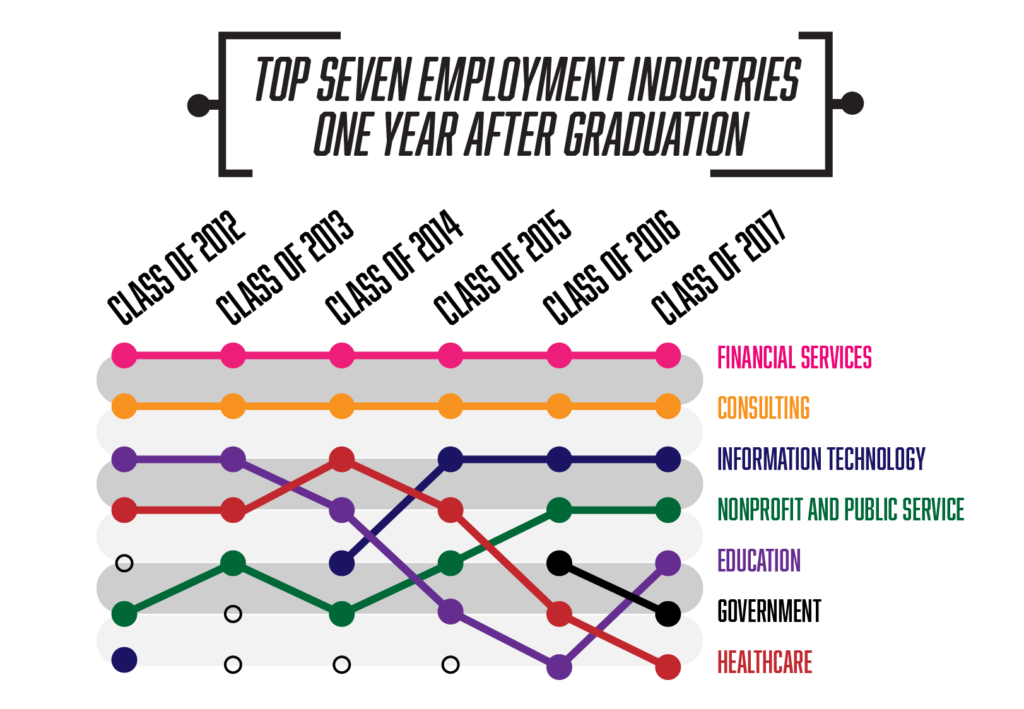 SAMUEL NELSON/THE HOYA | Finance and consulting have consistently ranked as the top two industries for employing Georgetown graduates within one year of graduation since the class of 2012, while education and health care have generally fallen in the ranks.
