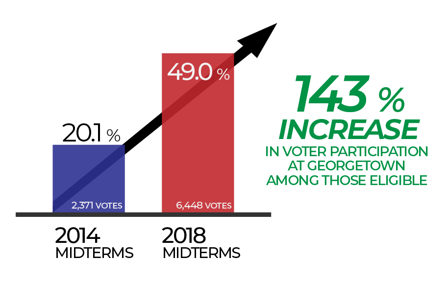 Illustration by Elizabeth Alarcon, Janis Park, Lilia Qian, and Ryan Siebecker | The number of registered voters that voted in the midterms elections increased by 143% from 2016 to 2018