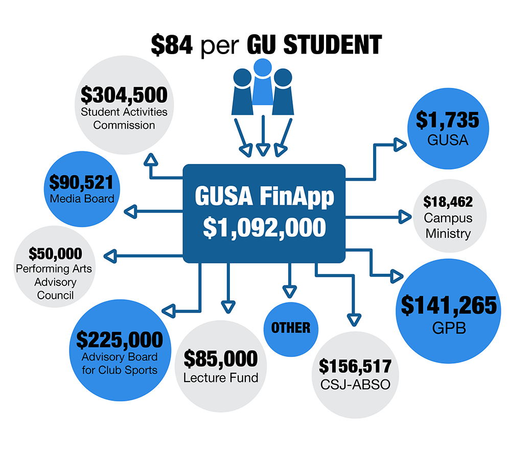 ILLUSTRATION BY SAMUEL NELSON/THE HOYA The GUSA senate FinApp Committee allocated $1,092,000 in March to nine bodies, including SAC and 6 other advisory boards.
