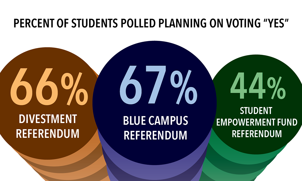 Poll Shows Students Support Ferretti-Badger, Fossil Fuel Divestment, Blue Campus