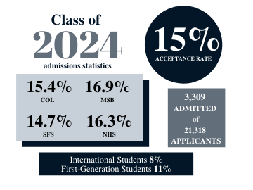GU Sees Rise in Acceptance Rate for Class of 2024