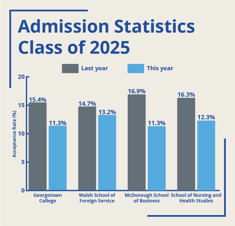 GU Admits Just 12% of Applicants, Setting Record Low