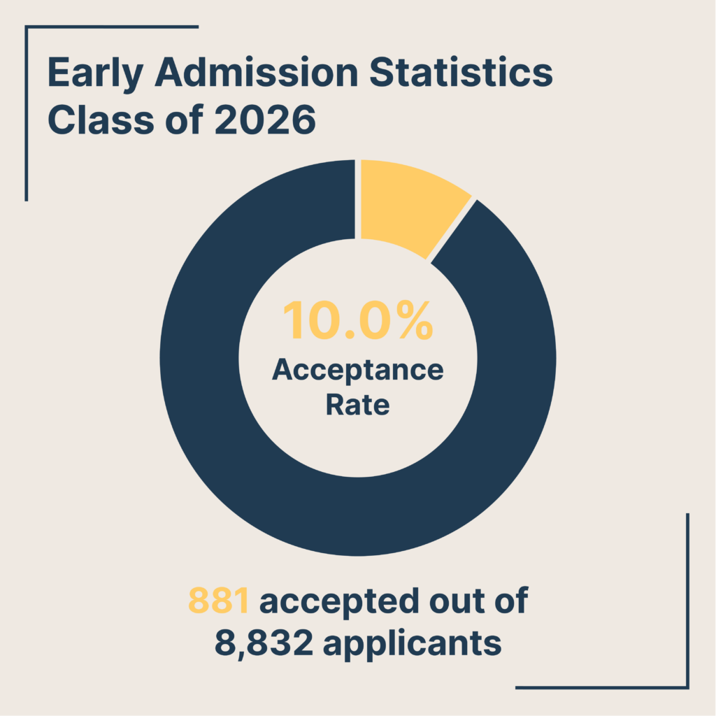 Class of 2026 Early Action Admission Rate Sets Record Low