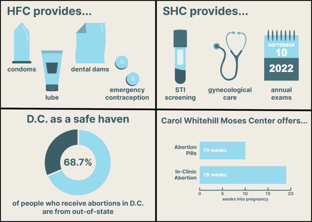 Explainer: Abortion Care and Contraceptives Access On Campus, in D.C.