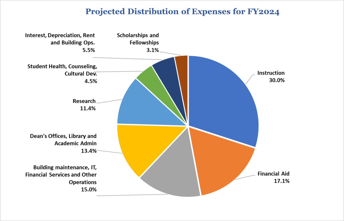 Georgetown University | University expenses for the previous fiscal year (July 2023 to June 2024).