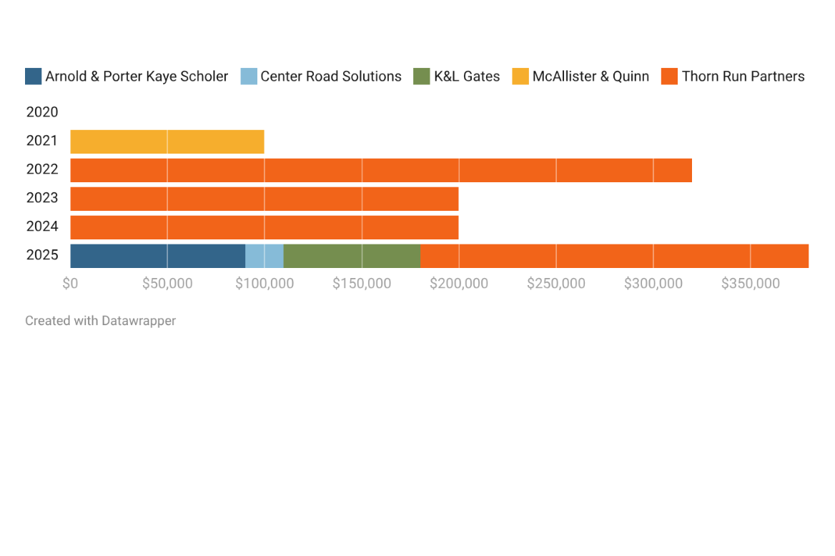 GU Nearly Doubled Lobbying in 2025 Amid Increasing Federal Pressure